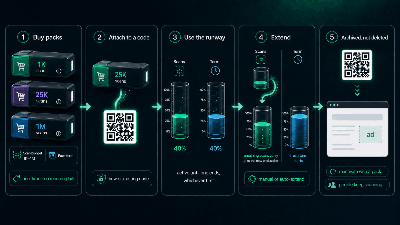 Scan pack lifecycle: attach a pack to a code, use its scan budget and pack term, extend with remaining scans carried into a fresh term, or reactivate it from the archived fallback.